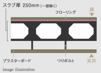 ボイドスラブ工法・二重天井構造