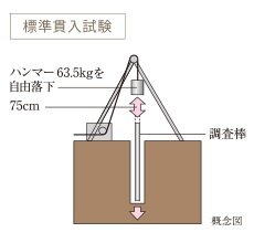 建物に対して適切な基礎方法を決定するための地盤調査