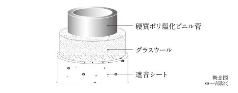 専有部内の居室に面するPS内の排水立管