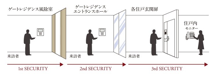 トリプルセキュリティ