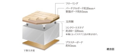 二重床・二重天井構造