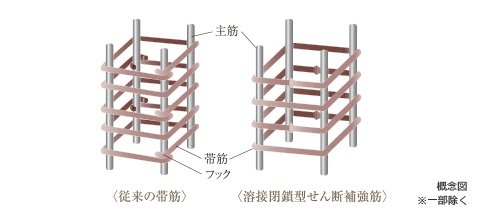 溶接閉鎖型せん断補強筋
