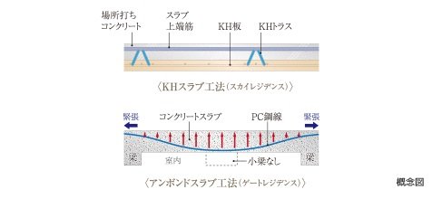 スラブ工法