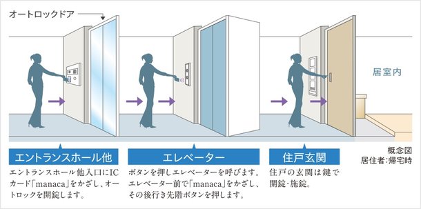 3重のセキュリティ