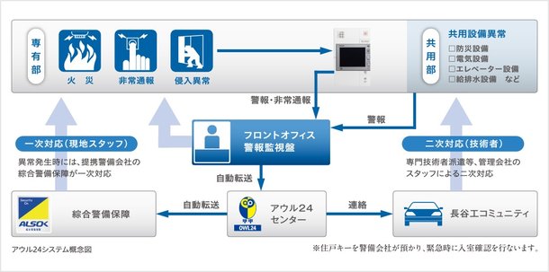 総合セキュリティシステムの「アウル24」導入