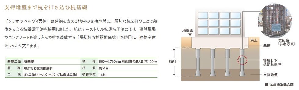 基礎構造および工法等