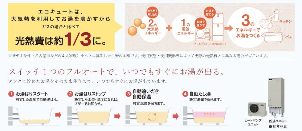 CO2削減、省エネ、電気代節約。
環境と快適を考えるならば、これからはエコキュート。
