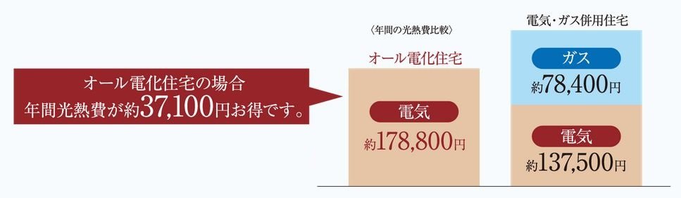 経済的なのは、やっぱりオール電化!