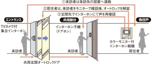 カラーモニター付オートロックシステム