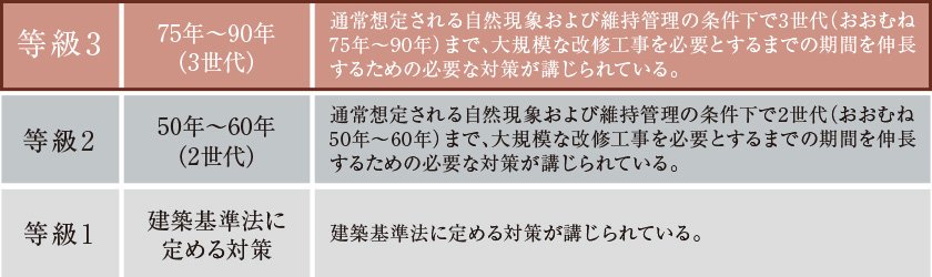 「等級3」の劣化対策等級を取得