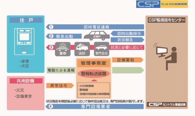 CSP(セントラル警備保障)24時間セキュリティ