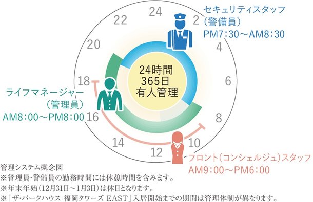 24時間365日有人管理体制
