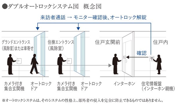 無用な人の来訪をチェックできるオートロックシステム
