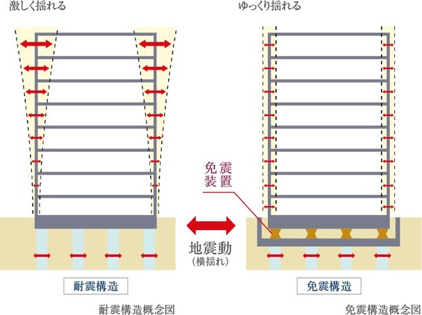 地震の揺れを吸収する免震装置。