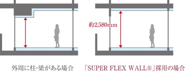 伸びやかな居住性やワイドビューを実現。