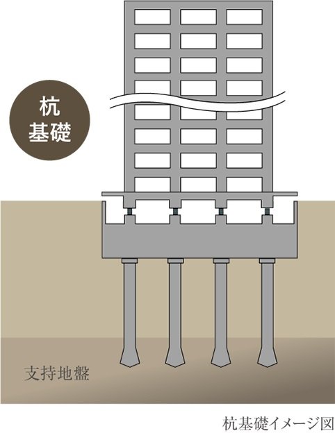 超高層免震タワーを支える強固な支持地盤。