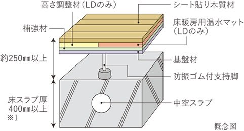 メンテナンスなどに配慮した二重床・二重天井。