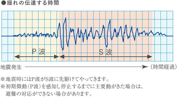 地震の揺れをいち速くキャッチするP波センサー設置エレベーター
