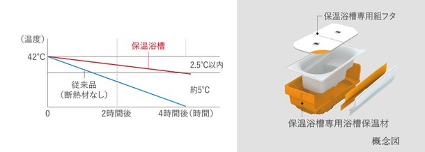 保温浴槽