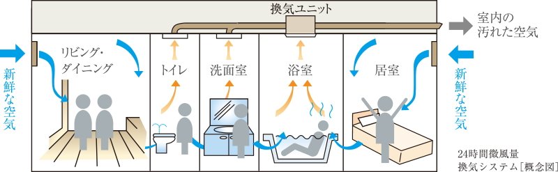 24時間微風量換気システム