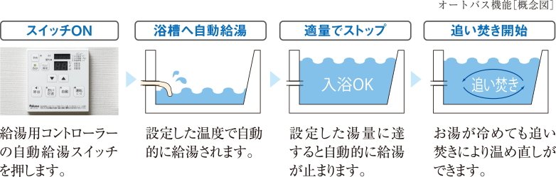 追い焚き機能付きオートバス