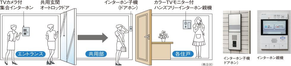 カラーモニター付インターホン&オートロックシステム