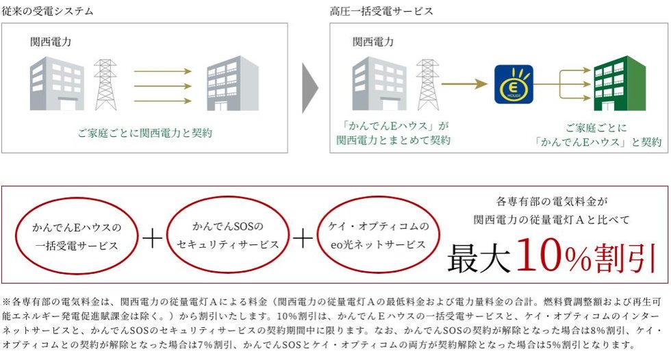 電気代をお安くする「高圧一括受電サービス」