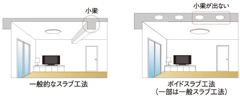 ボイドスラブ構造