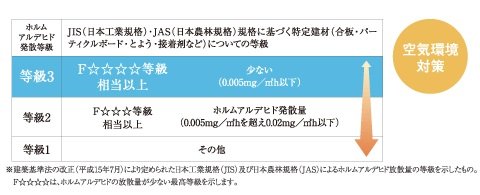 ホルムアルデヒド対策(内装仕上げ)