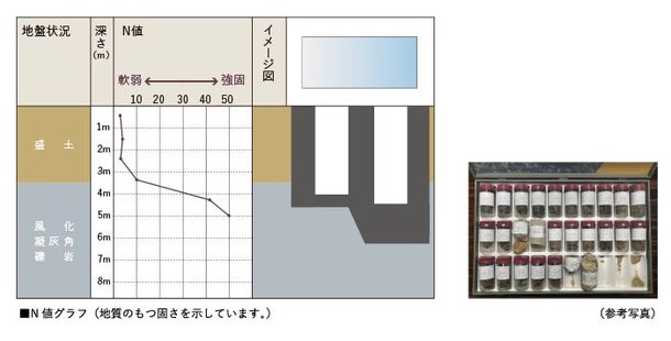 安定した地盤