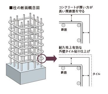 コンクリート耐久性への配慮