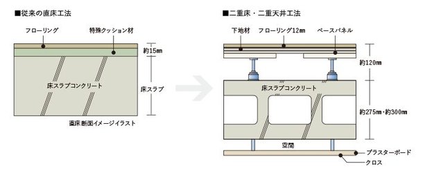 二重床・二重天井
