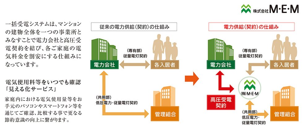 一括受電システムで電気料金を軽減