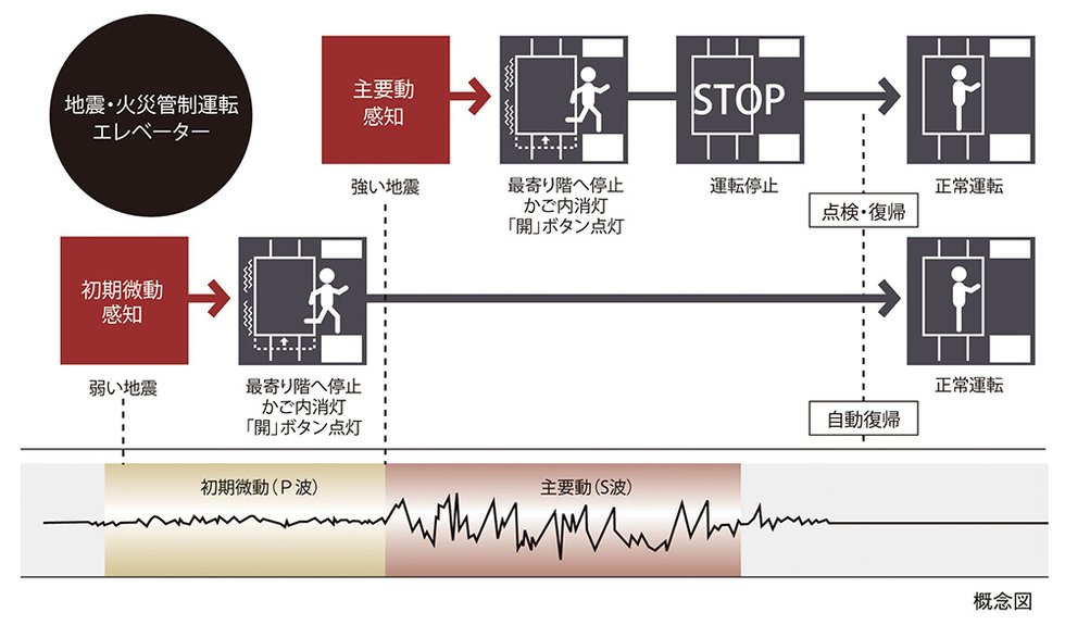 自動着床式エレベーター