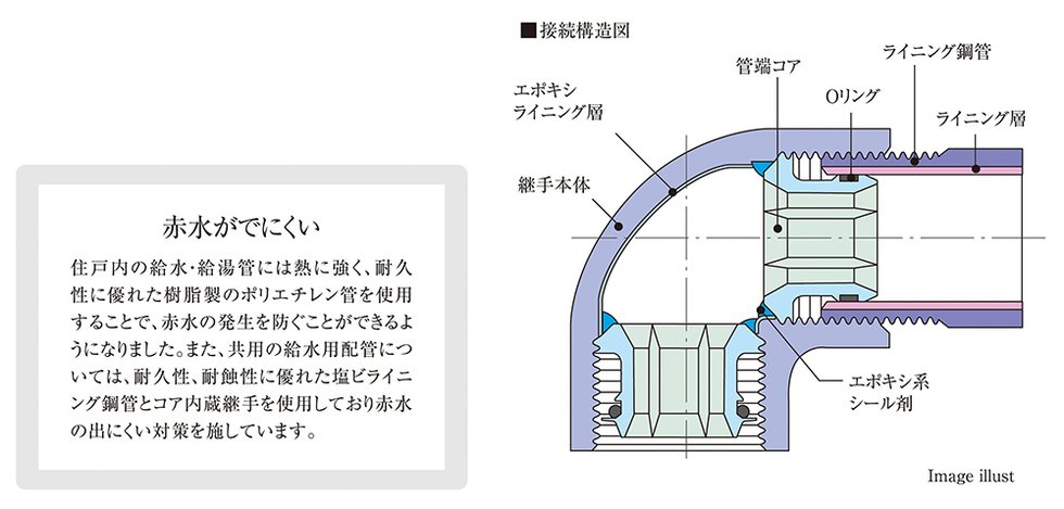 給水共用管には防錆対策