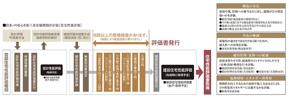 国土交通大臣から指定された、登録住宅性能評価機関による住宅性能評価書を取得予定