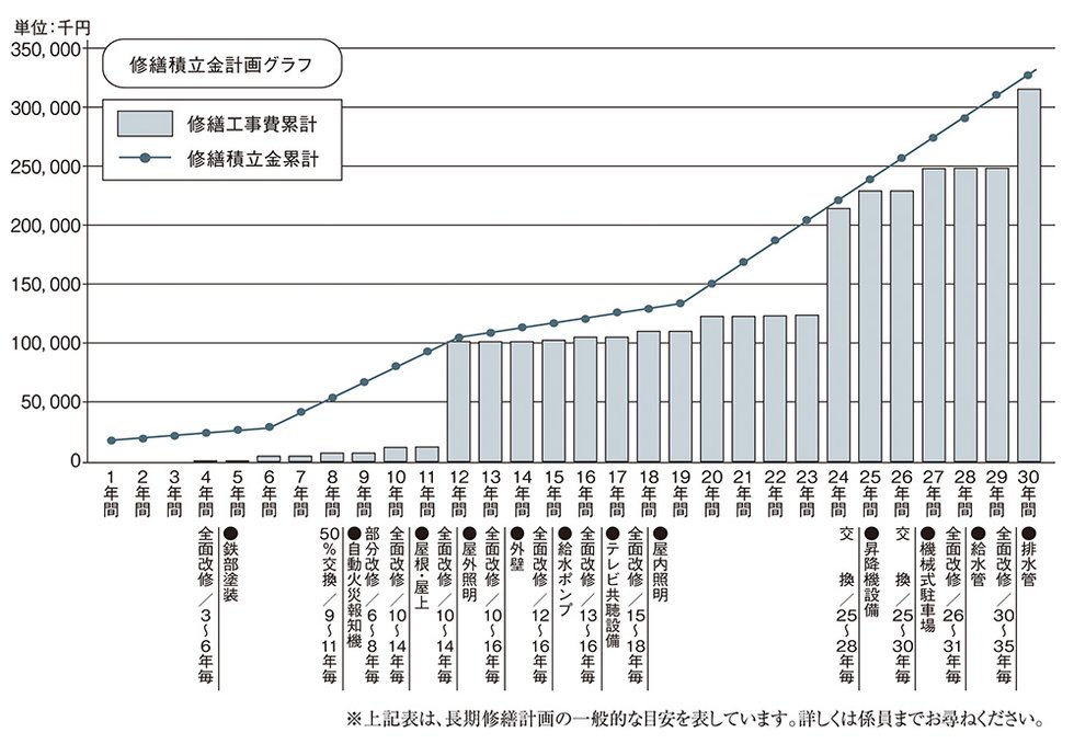 暮らしがいつまでも快適であり続けるために「長期修繕計画」