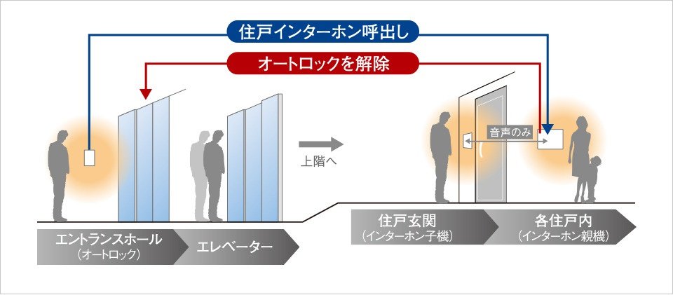 オートロックシステム概念図
