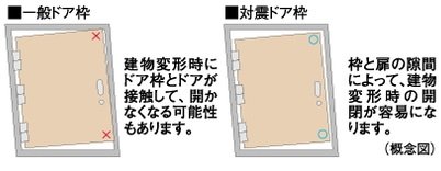 戸外への避難路を確保する対震ドア枠