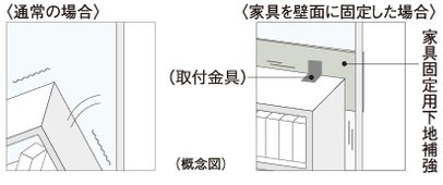 家具の転倒を予防するための家具固定用下地補強