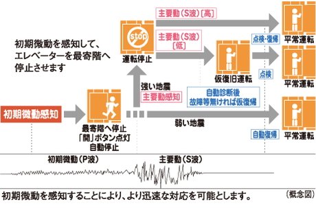 地震時に最寄階に自動停止するエレベーター安全装置