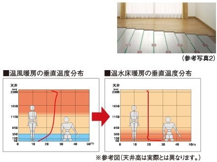 安全でクリーンな暖房システムのTES温水床暖房