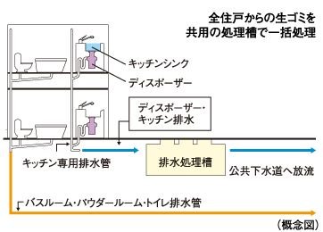生ゴミを粉砕処理してゴミを少なくする生ゴミディスポーザー