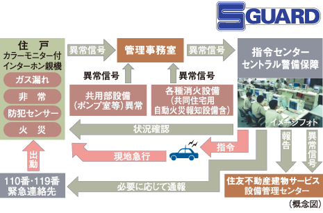 住友不動産の24時間オンラインセキュリティシステムS-GUARD(エスガード)