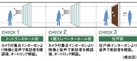 来訪者を3段階でチェックして不審者の侵入対策を強化ダブルオートロックシステム