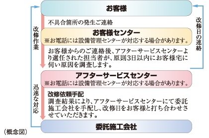 24時間365日受付住友不動産のアフターサービス