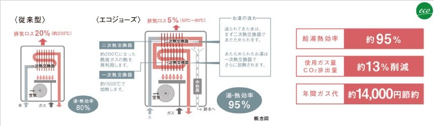 高効率TES熱源機エコジョーズ