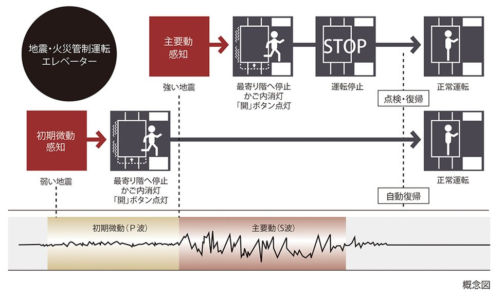 自動着床式エレベーター