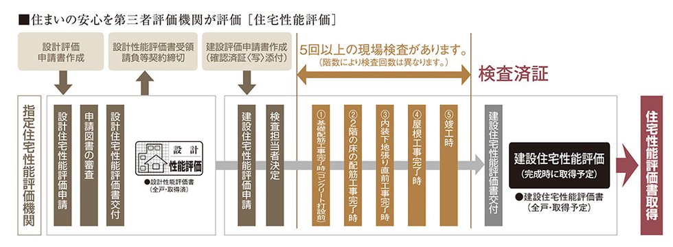 国土交通大臣から指定された、登録住宅性能評価機関による住宅性能評価書を取得予定