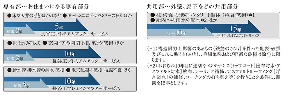 長谷工プレミアムアフターサービス